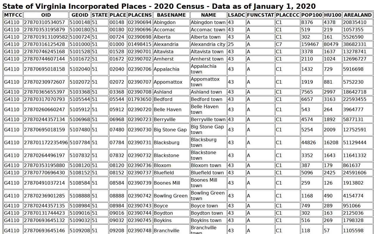 Rockbridge County warrant records by locality: 2020 Census incorporated-place table